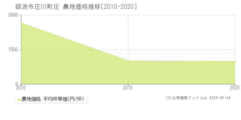 庄川町庄(砺波市)の農地価格推移グラフ(坪単価)[2010-2020年]