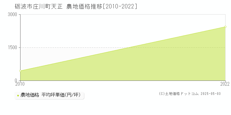 庄川町天正(砺波市)の農地価格推移グラフ(坪単価)[2010-2022年]