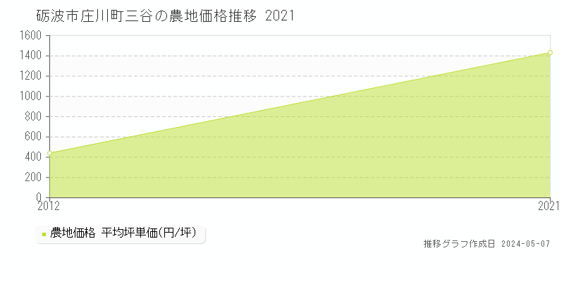 砺波市庄川町三谷の農地取引価格推移グラフ 