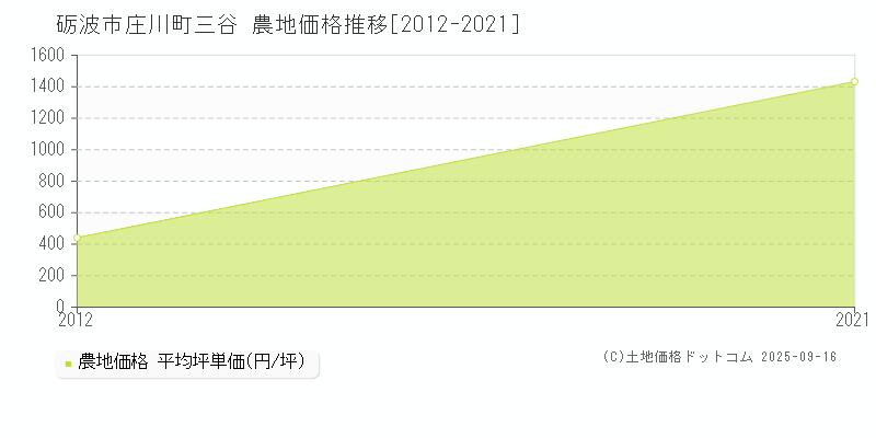 庄川町三谷(砺波市)の農地価格推移グラフ(坪単価)[2012-2021年]