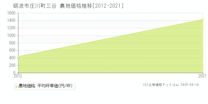 砺波市庄川町三谷の農地価格推移グラフ 