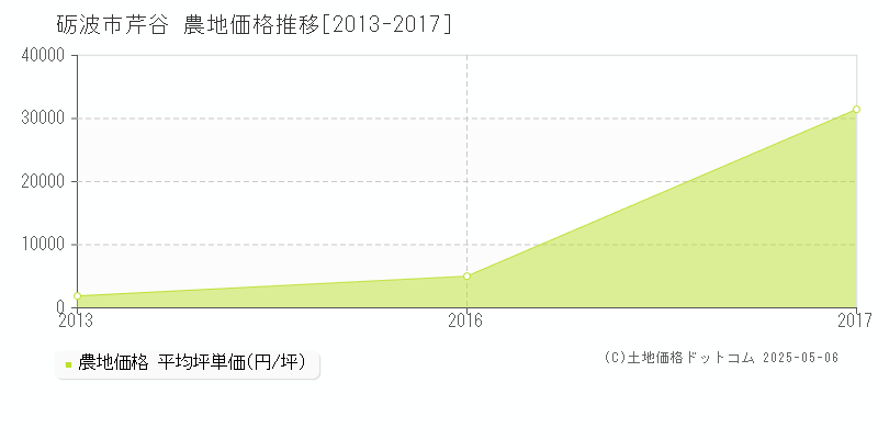 芹谷(砺波市)の農地価格推移グラフ(坪単価)[2013-2017年]