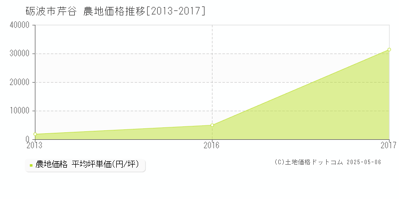 砺波市芹谷の農地取引事例推移グラフ 