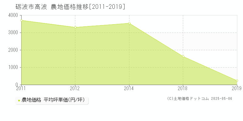 高波(砺波市)の農地価格推移グラフ(坪単価)[2011-2019年]