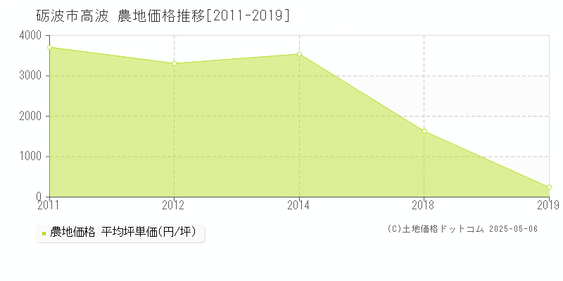 砺波市高波の農地価格推移グラフ 