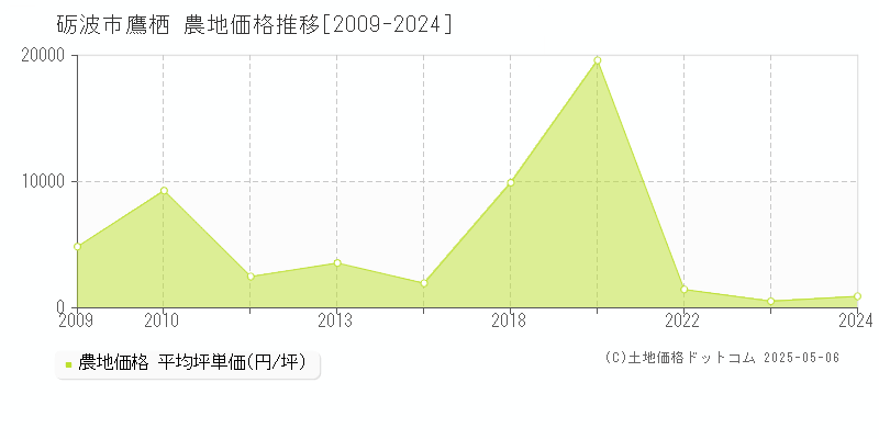 鷹栖(砺波市)の農地価格推移グラフ(坪単価)[2009-2024年]