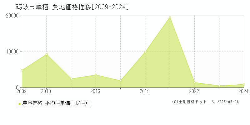 砺波市鷹栖の農地取引事例推移グラフ 