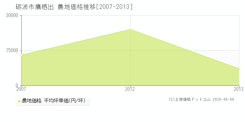 鷹栖出(砺波市)の農地価格推移グラフ(坪単価)[2007-2013年]
