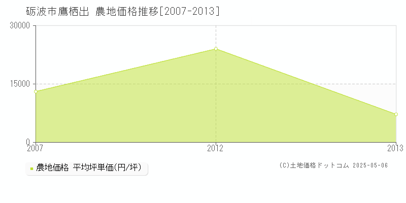 砺波市鷹栖出の農地取引事例推移グラフ 