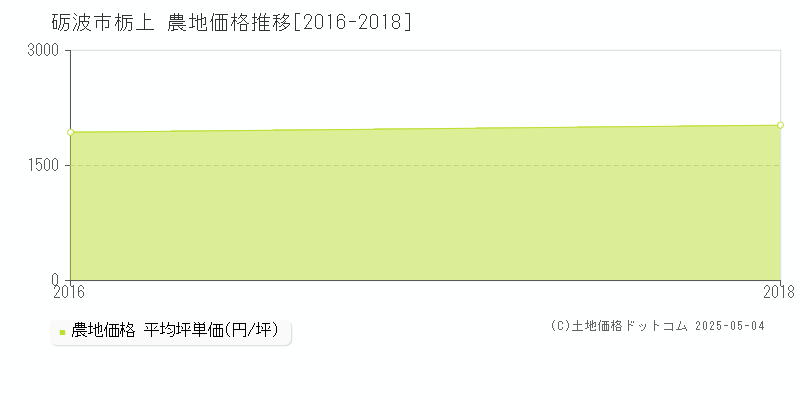栃上(砺波市)の農地価格推移グラフ(坪単価)[2016-2018年]