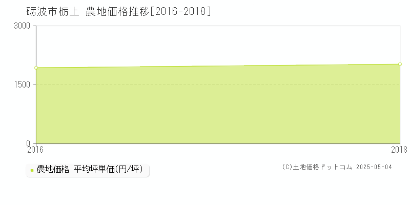 砺波市栃上の農地取引事例推移グラフ 