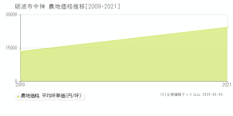 中神(砺波市)の農地価格推移グラフ(坪単価)[2009-2021年]