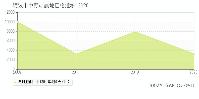 砺波市中野の農地取引価格推移グラフ 