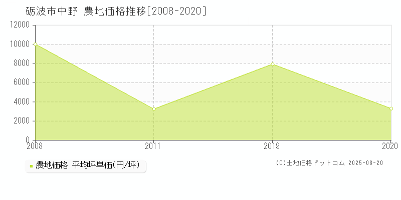 中野(砺波市)の農地価格推移グラフ(坪単価)[2008-2020年]