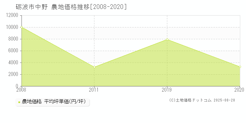 砺波市中野の農地価格推移グラフ 