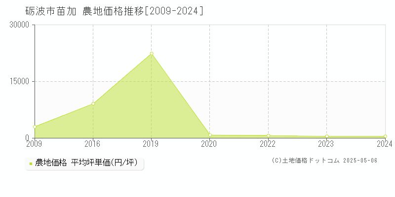 苗加(砺波市)の農地価格推移グラフ(坪単価)[2009-2024年]