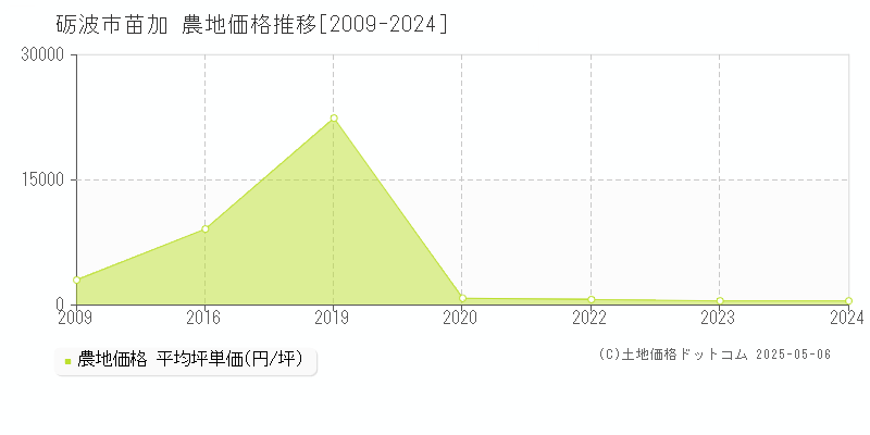 砺波市苗加の農地価格推移グラフ 