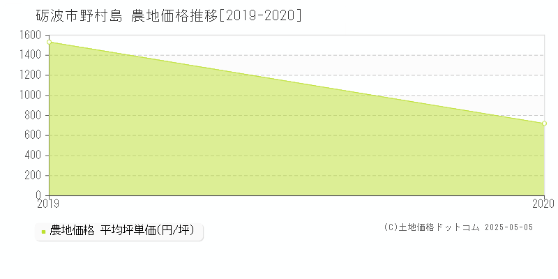 野村島(砺波市)の農地価格推移グラフ(坪単価)[2019-2020年]