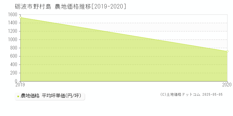 砺波市野村島の農地価格推移グラフ 