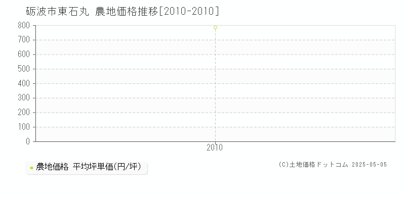 砺波市東石丸の農地価格推移グラフ 