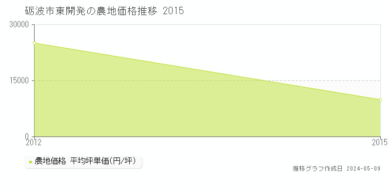 砺波市東開発の農地価格推移グラフ 