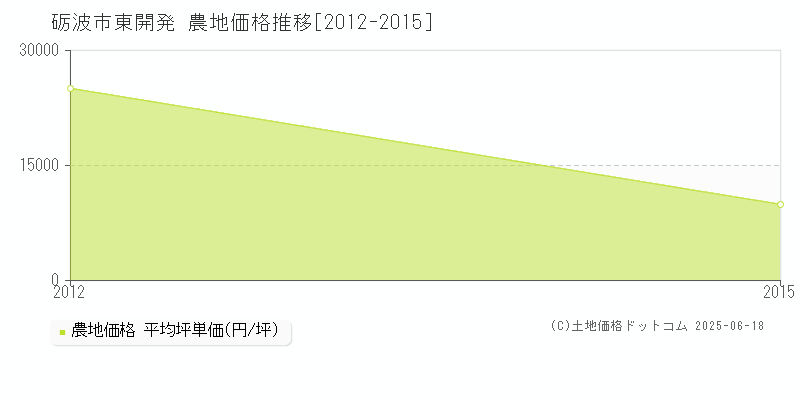 東開発(砺波市)の農地価格推移グラフ(坪単価)[2012-2015年]