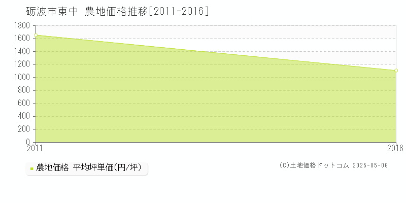東中(砺波市)の農地価格推移グラフ(坪単価)[2011-2016年]
