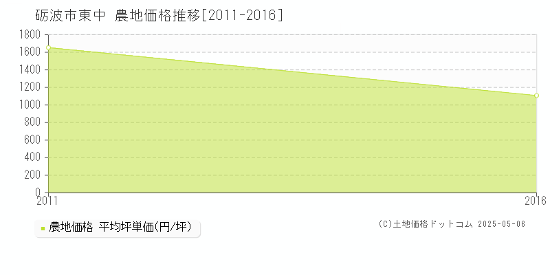 砺波市東中の農地取引価格推移グラフ 