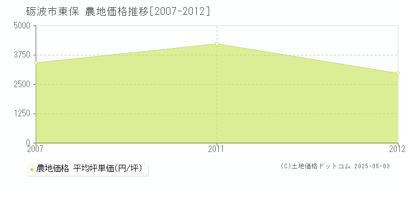 東保(砺波市)の農地価格推移グラフ(坪単価)[2007-2012年]