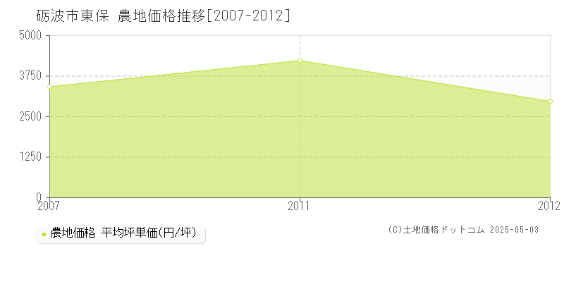 砺波市東保の農地価格推移グラフ 