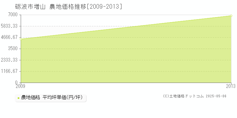 増山(砺波市)の農地価格推移グラフ(坪単価)[2009-2013年]