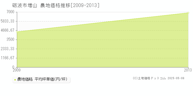 砺波市増山の農地価格推移グラフ 