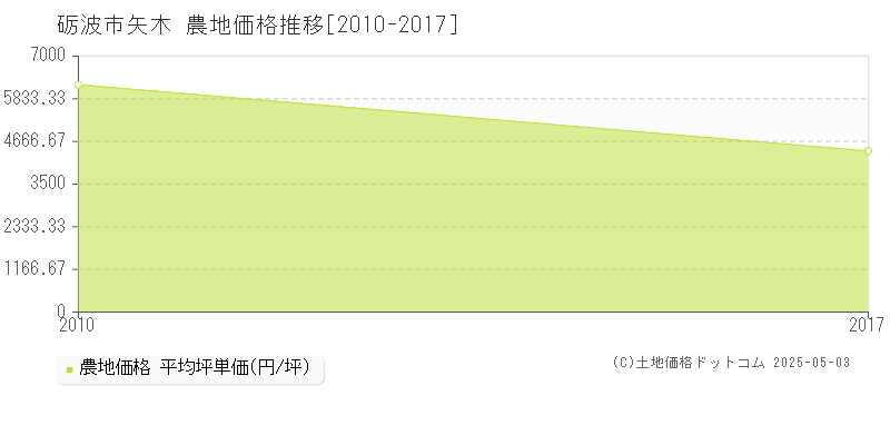 矢木(砺波市)の農地価格推移グラフ(坪単価)[2010-2017年]