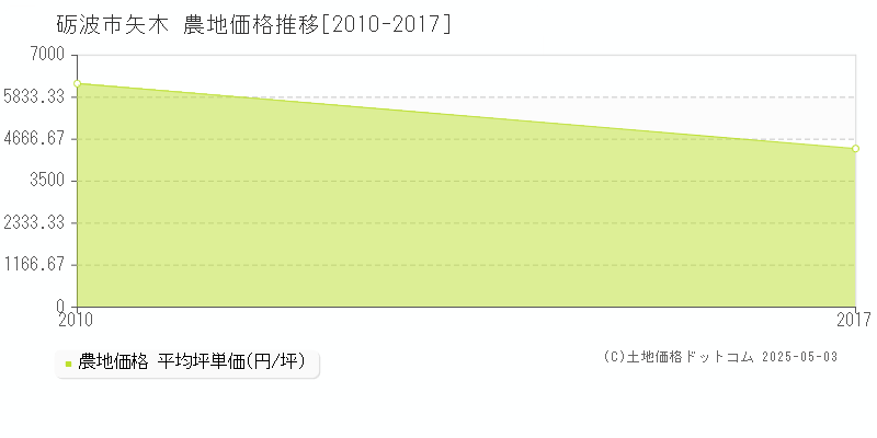 砺波市矢木の農地価格推移グラフ 