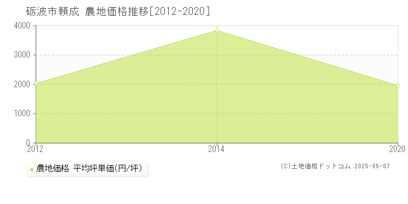 頼成(砺波市)の農地価格推移グラフ(坪単価)[2012-2020年]