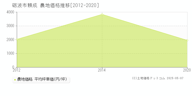 砺波市頼成の農地価格推移グラフ 