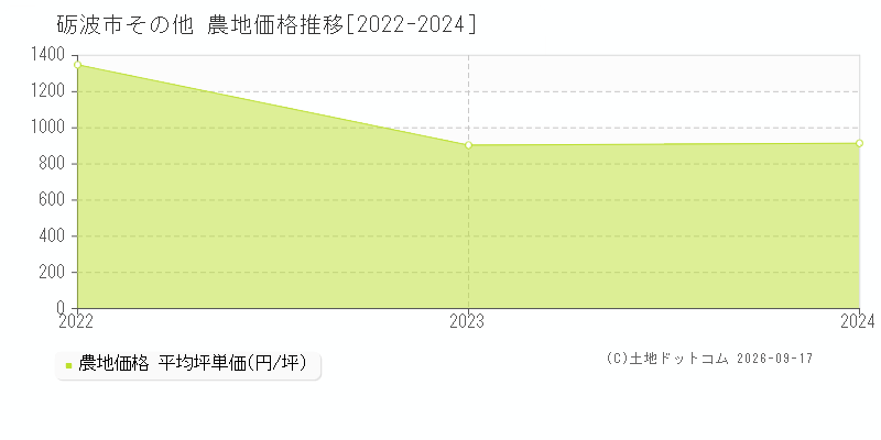 砺波市その他の農地価格推移グラフ(坪単価)[2022-2024年]