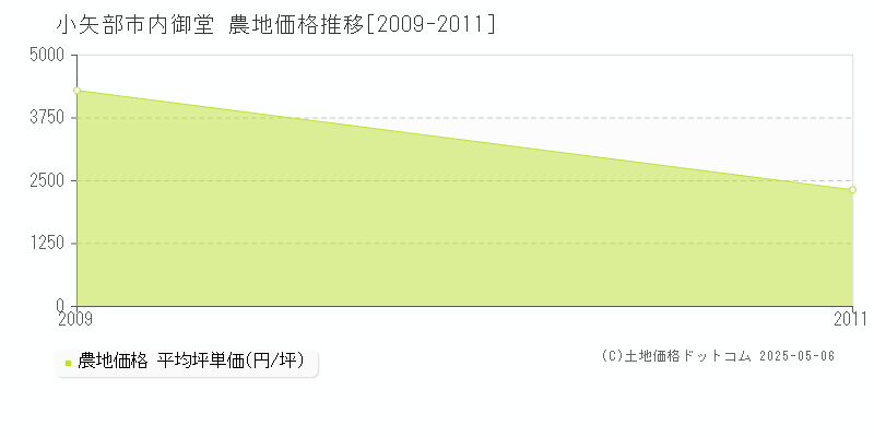 内御堂(小矢部市)の農地価格推移グラフ(坪単価)[2009-2011年]