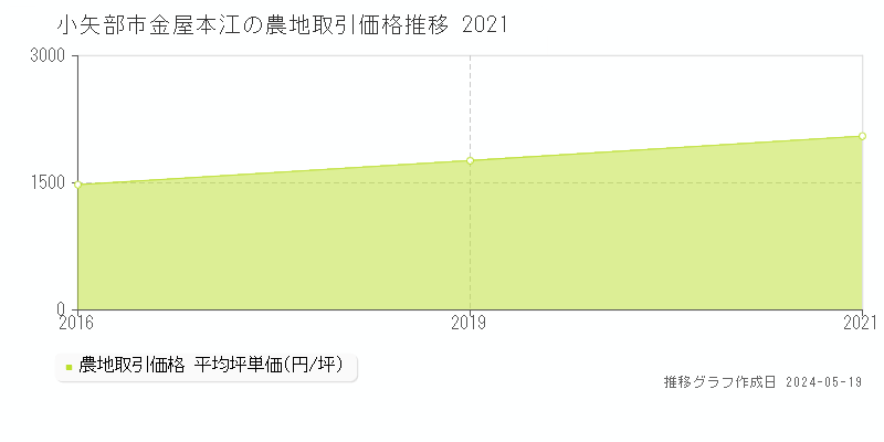 小矢部市金屋本江の農地価格推移グラフ 