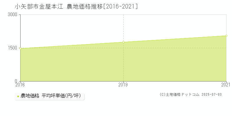 金屋本江(小矢部市)の農地価格推移グラフ(坪単価)[2016-2021年]
