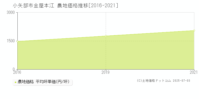 小矢部市金屋本江の農地価格推移グラフ 