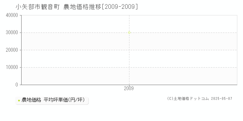 観音町(小矢部市)の農地価格推移グラフ(坪単価)[2009-2009年]