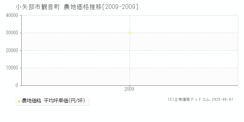 小矢部市観音町の農地取引価格推移グラフ 