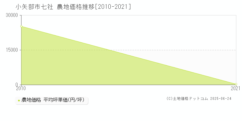 小矢部市七社の農地価格推移グラフ 