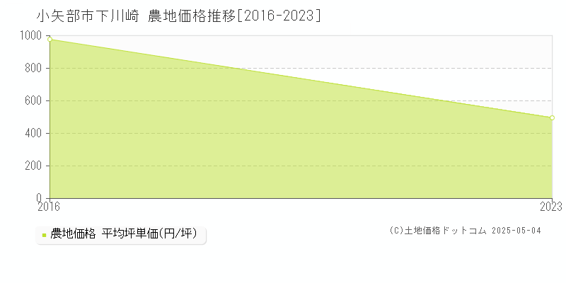 下川崎(小矢部市)の農地価格推移グラフ(坪単価)[2016-2023年]