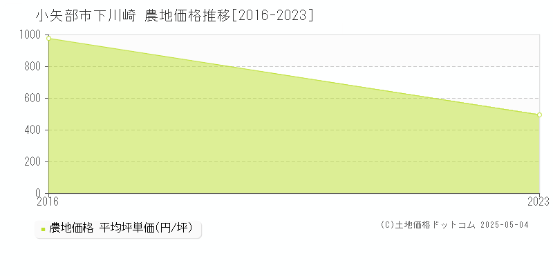 小矢部市下川崎の農地価格推移グラフ 