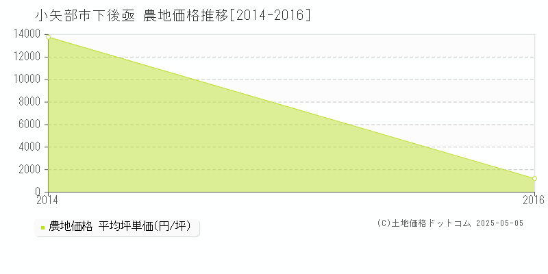下後亟(小矢部市)の農地価格推移グラフ(坪単価)[2014-2016年]