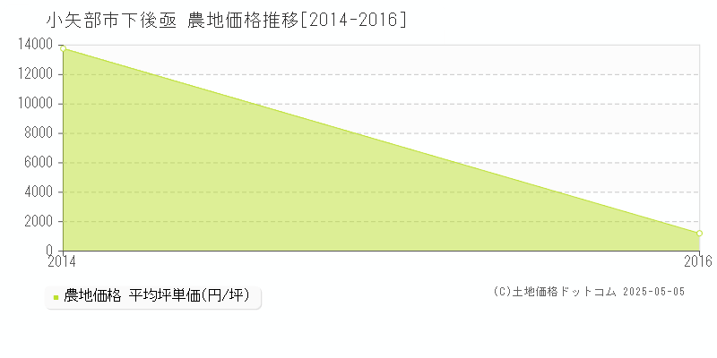 小矢部市下後亟の農地価格推移グラフ 