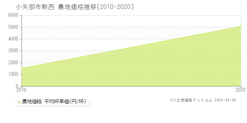 新西(小矢部市)の農地価格推移グラフ(坪単価)[2010-2020年]
