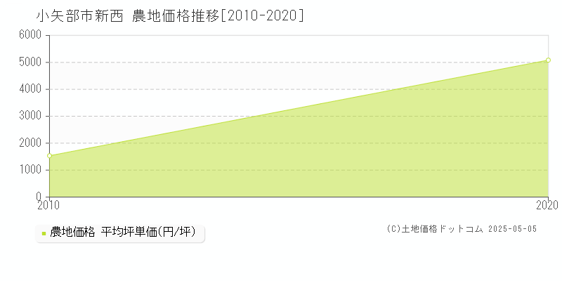 小矢部市新西の農地価格推移グラフ 